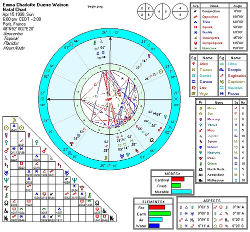 Astrology Chart & Report