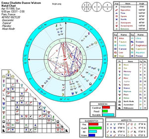 Astrology Report & Chart